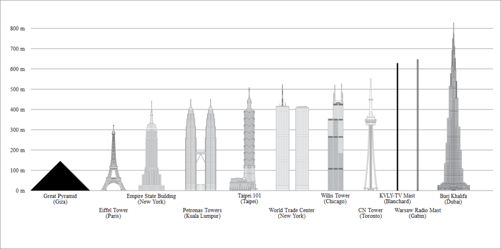 taille Burj Khalifa vs Tour Eiffel, CN Tower, Empire State Building, Twin Towers, etc.